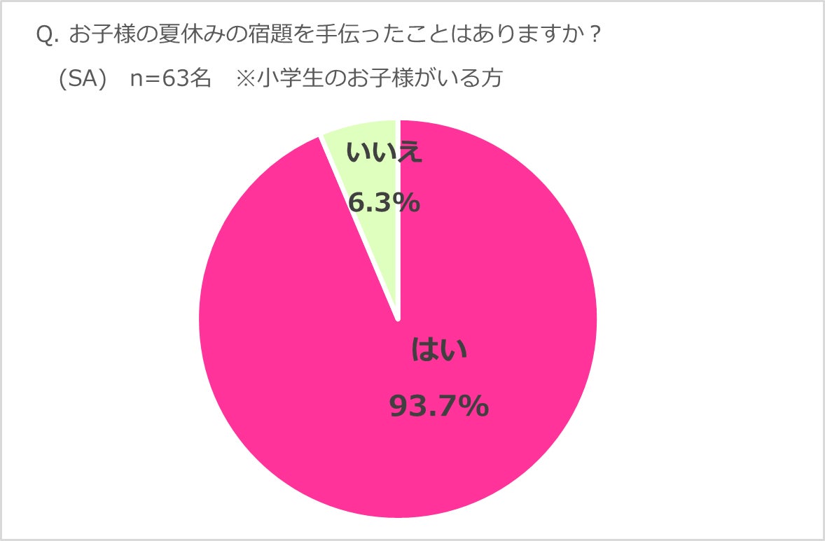 夏休みの宿題調査グラフ