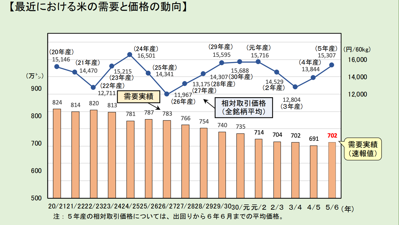 R6米不足 需要と価格動向