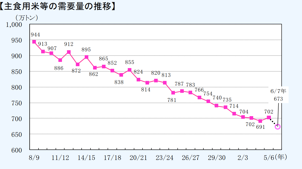 主食用米需要量推移グラフ