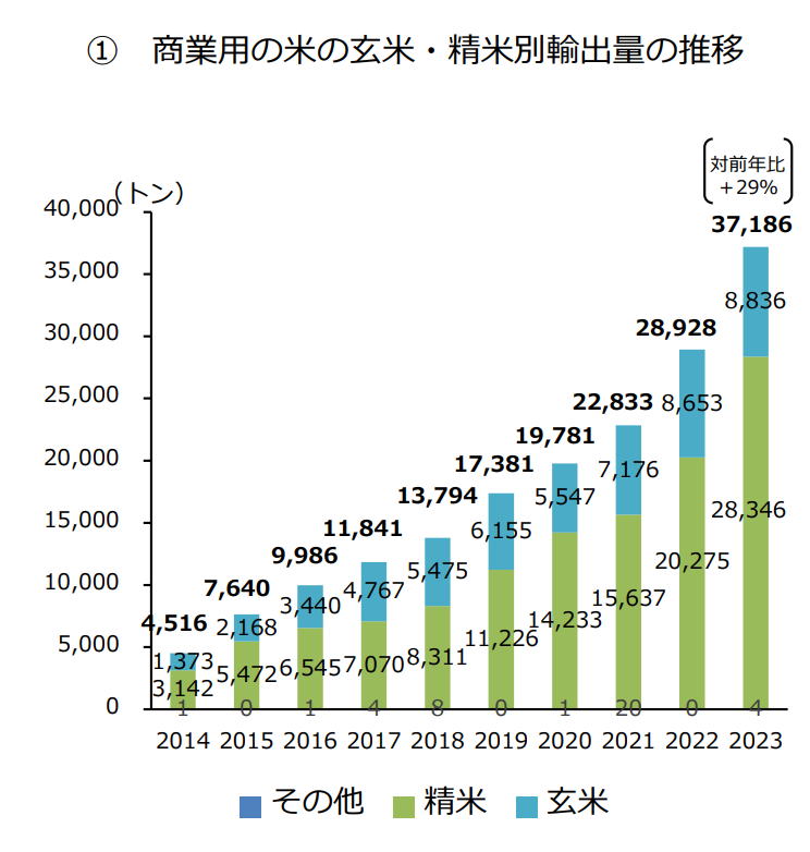 米輸出量推移グラフ