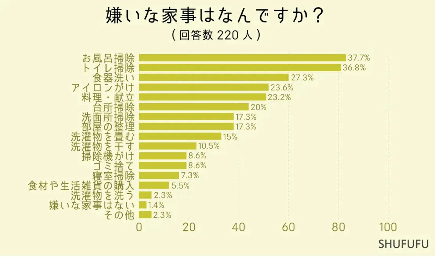 嫌いな家事アンケート